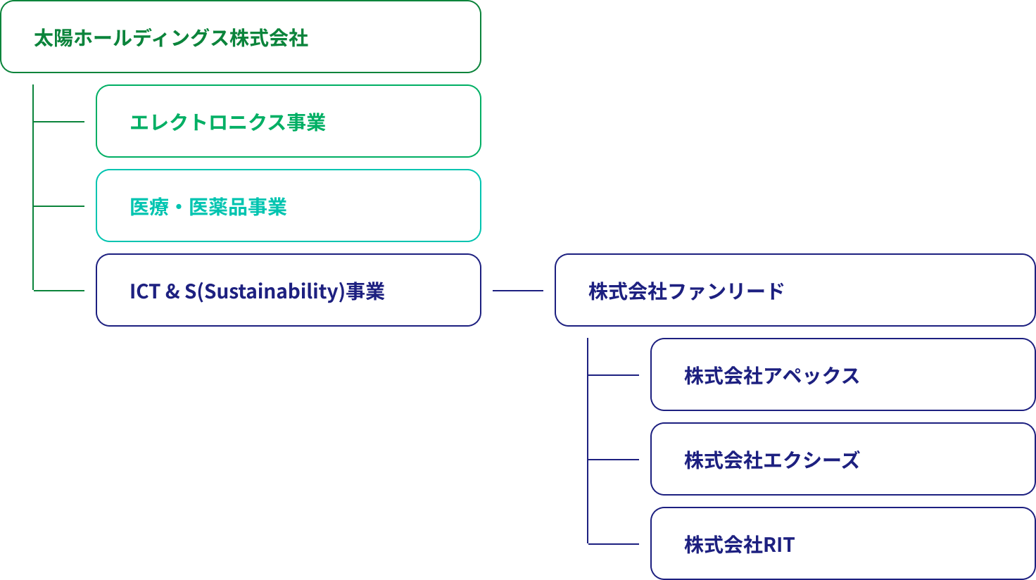 関連企業相関図