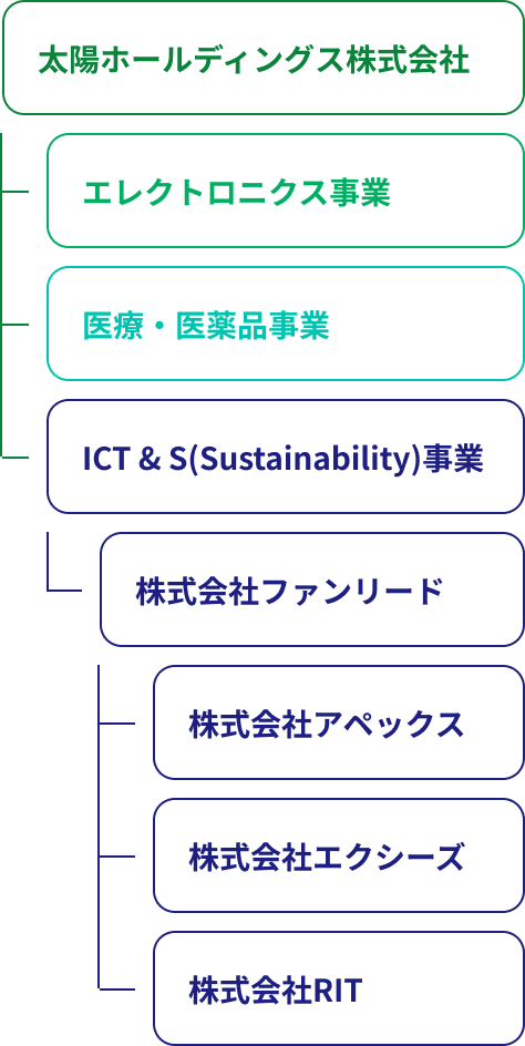 関連企業相関図