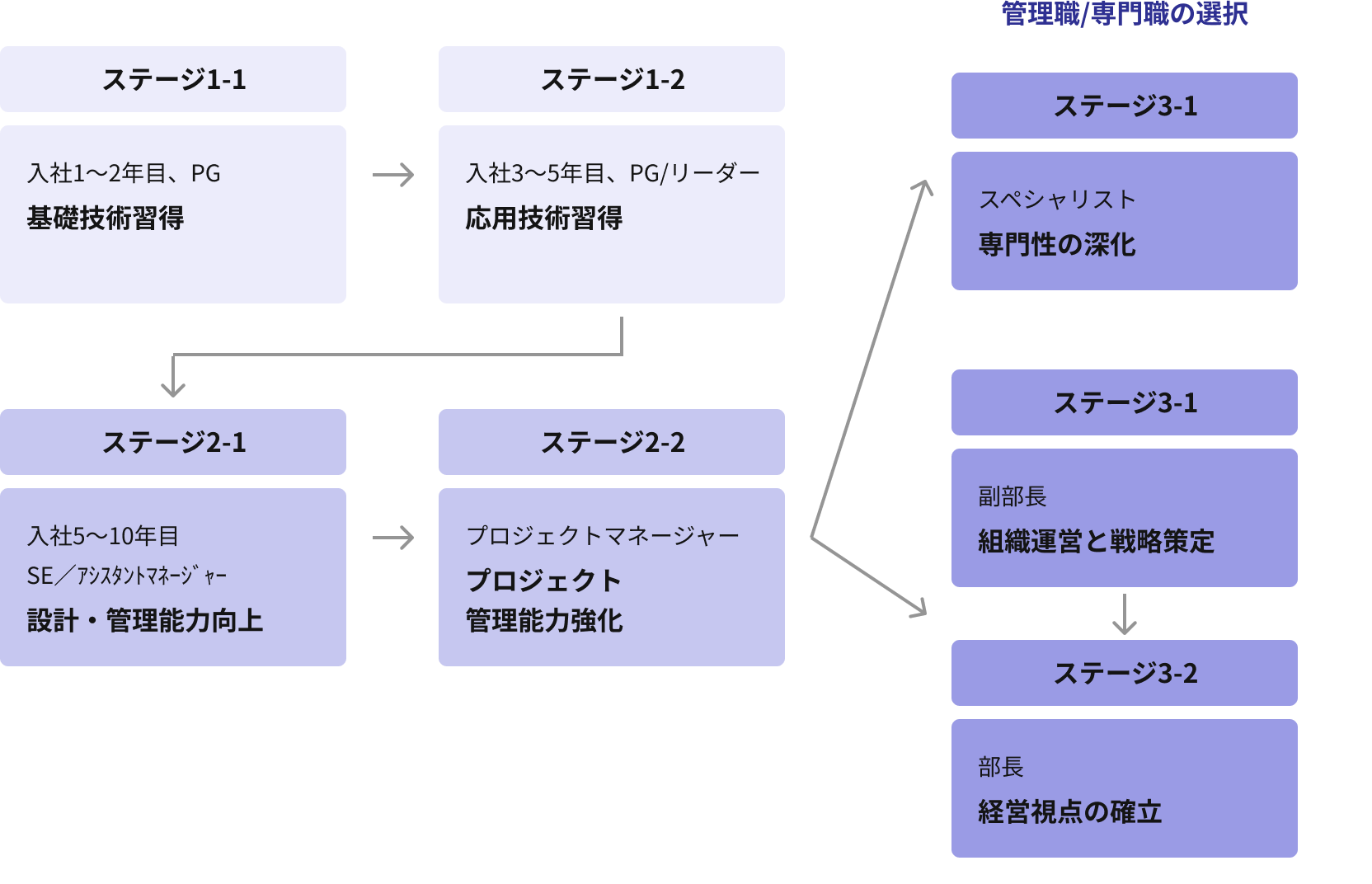 キャリアアップステージ