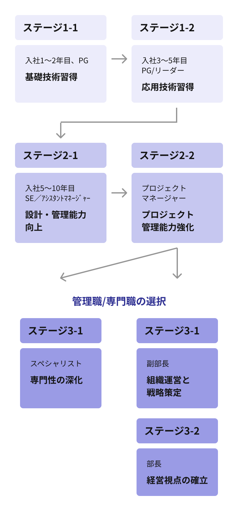 キャリアアップステージ